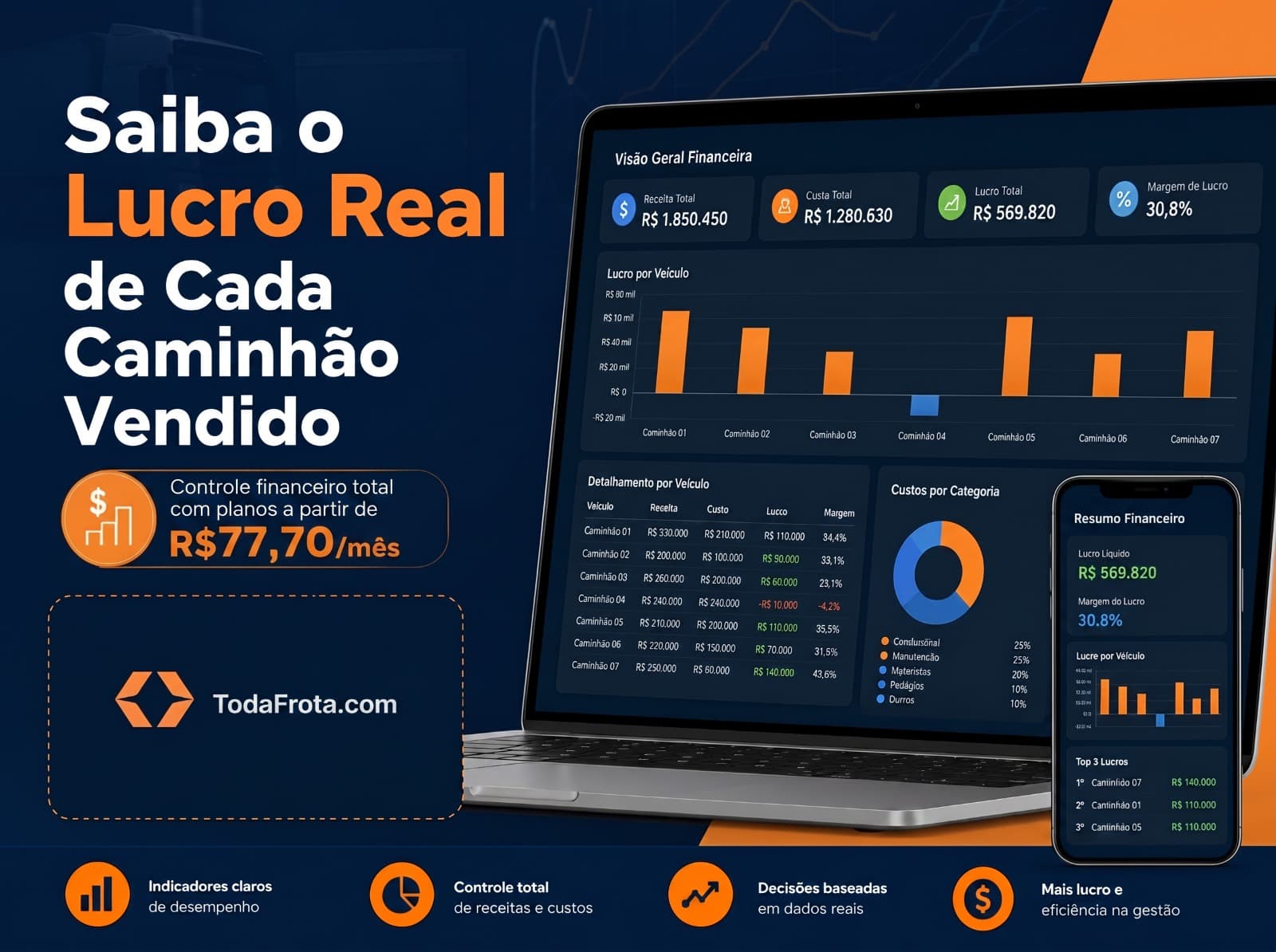 Dashboard financeiro de lucro real por caminhão — TodaFrota.com